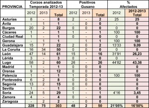 Tabla Nº1. Corzos analizados Junio 2012 a Junio 2013 con porcentaje de positivos al parásito.
